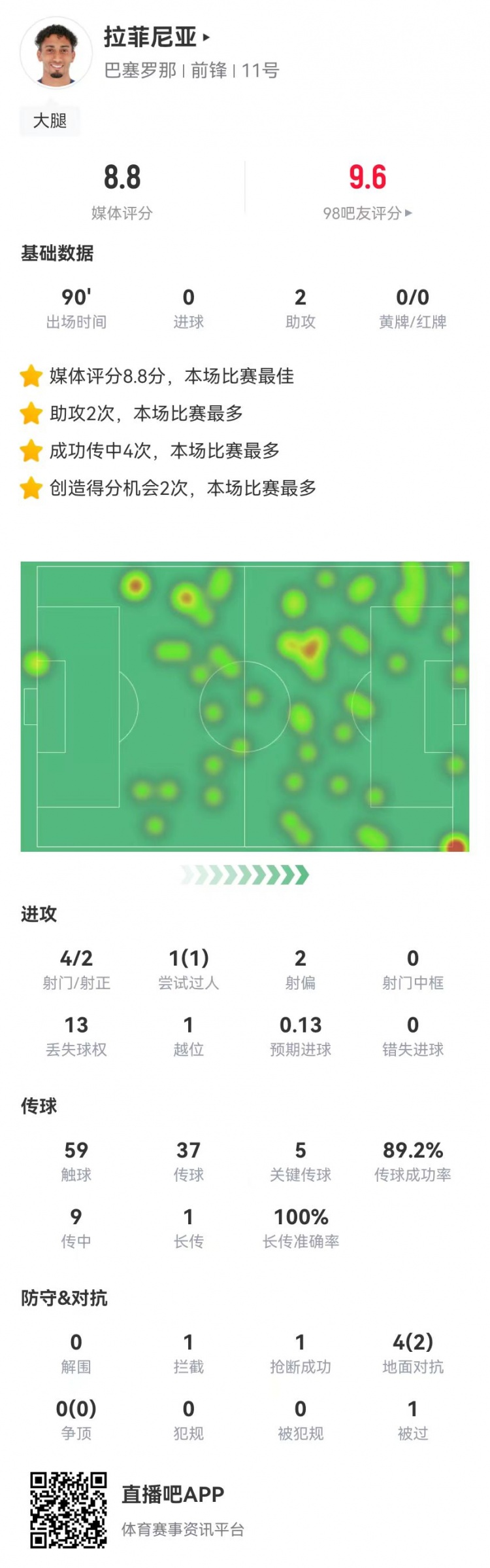 拉菲尼亚本场数据：4射2正+2助攻+5关键传球，8.8分全场最高