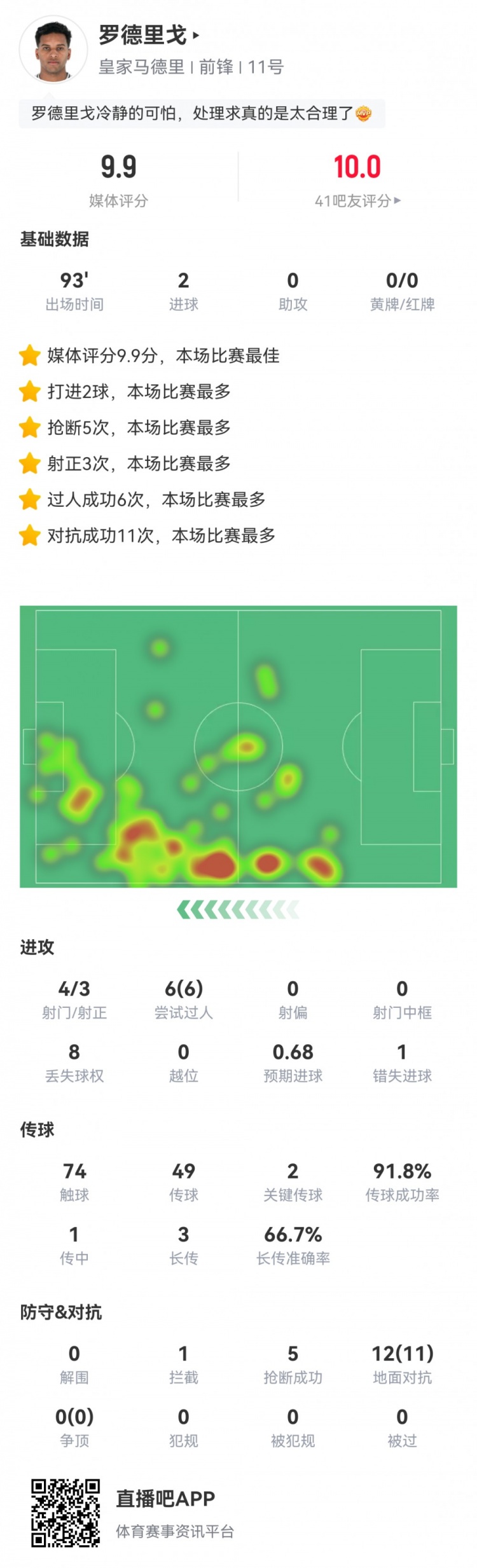 罗德里戈数据：2粒进球，6次过人全成功，11次成功对抗，评分9.9